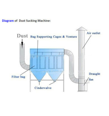 2160-4300m3/h Volume d'aria Pulso Jet Bag Filtro per concassatrice di pietra Disegno personalizzato