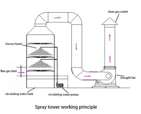 2000-3000 Air Volume Wet Scrubber con filtro a due strati ed efficienza di depurazione del 99,99%